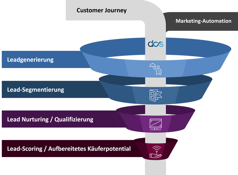 Marketingautomatisierung